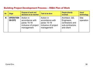 Building Project Development Process – RIBA Plan of Work Site operation Architect, QS, Engineers, contractors and sub-contractors and client Action in accordance with paras 15-18 inclusive of project management Action in accordance with paras 15-18 inclusive of project management OPERATION ON SITE K Usual terminology People directly involved Task to be done Purpose of work and decisions to be reached Stage No 