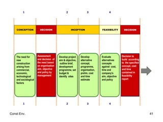 Assessment and decision  of the need based on organisation aim, objective and policy by management  The need for new  construction arising from commercial, economic, technological and sociological factors Develop alternative concept,  programme,  organisation, prelim. cost and time  estimate Evaluate alternatives  concepts  against  cost, time and  company's  aim, objective and policy Develop project aim & objective,  outline brief,  development programme, set budget & identify  sites Decision to build  according to  the specified concept, cost and time contained in feasibility report DECISION INCEPTION FEASIBILITY CONCEPTION DECISION 1 2 3 4 1 2 3 4 