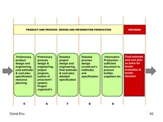 Preliminary product design and engineering,  cost estimate & cost plan, specification resource planning  Preliminary process design & engineering, project program, outline of procurem't system; Project organisat’n Detailed process design (construct’n methods) and specification Final estimate and cost plan as basis for tender evaluation & tender decision Detailed project design and engineering, final estimate & cost plan; detailed specification Information Production  -sufficient document to procure builder, suppliers etc.  5 6 7 8 PRODUCT AND PROCESS  DESIGN AND INFORMATION PRODUCTION DECISION 9 