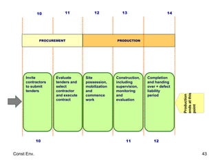 Construction, including supervision, monitoring and evaluation Invite contractors to submit tenders Production ends at this point PROCUREMENT PRODUCTION 10 11 12 10 11 12 13 14 Evaluate tenders and select contractor and execute contract Site possession, mobilization and commence work Completion and handing over + defect liability period 