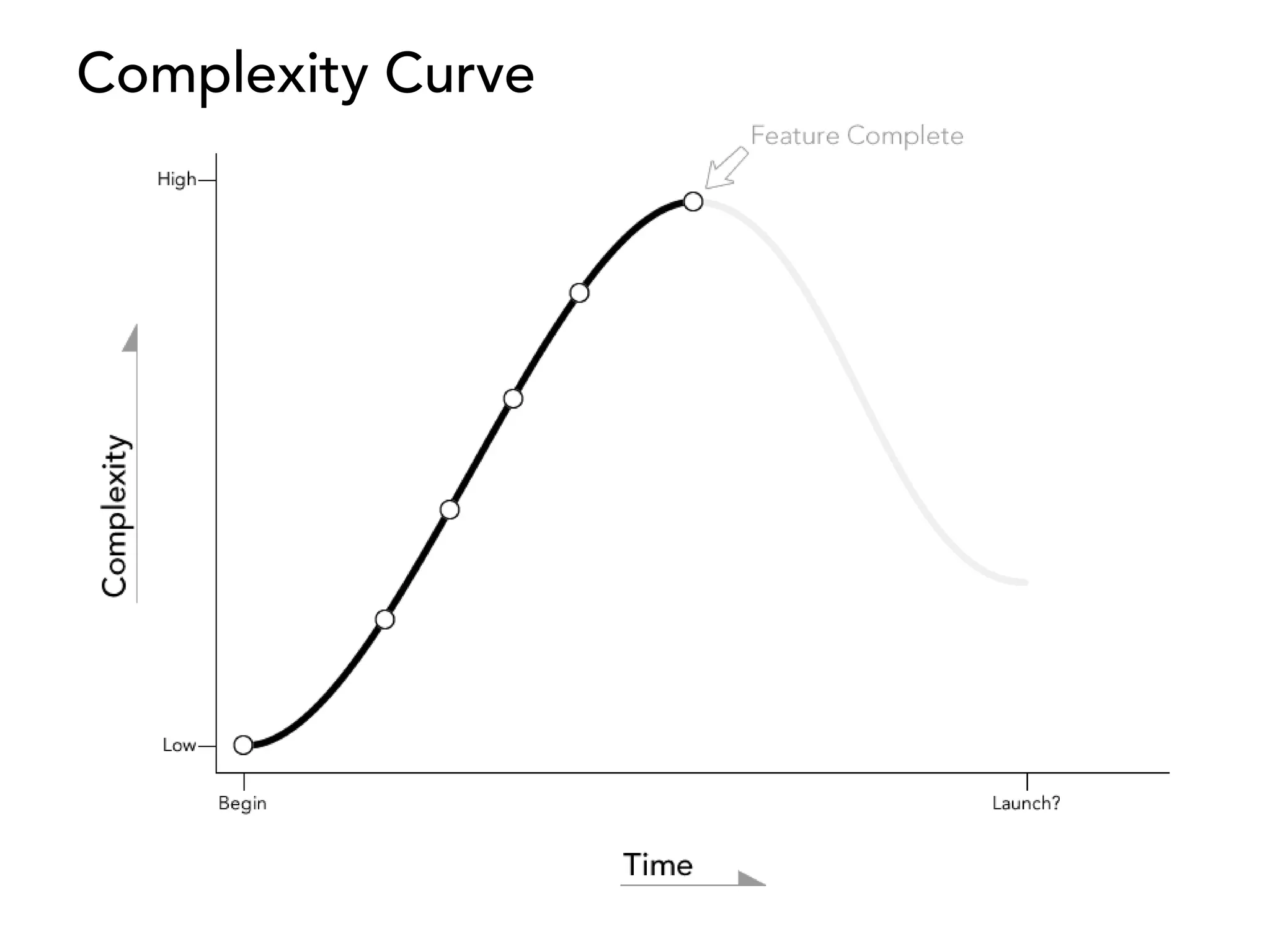Complexity Curve
 