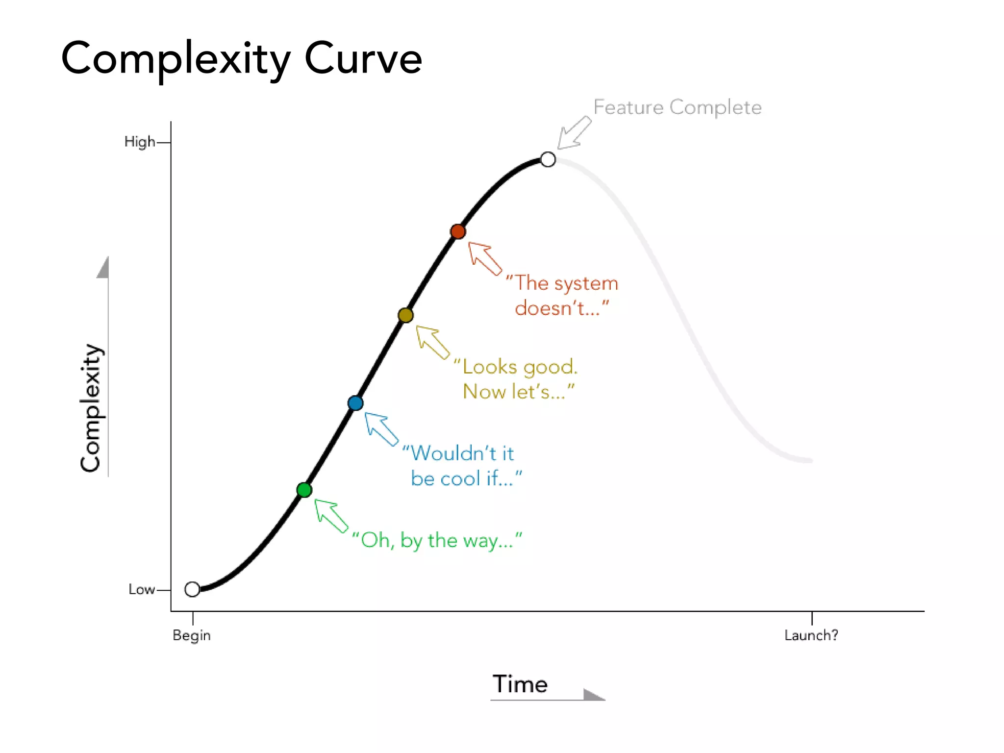 Complexity Curve
 
