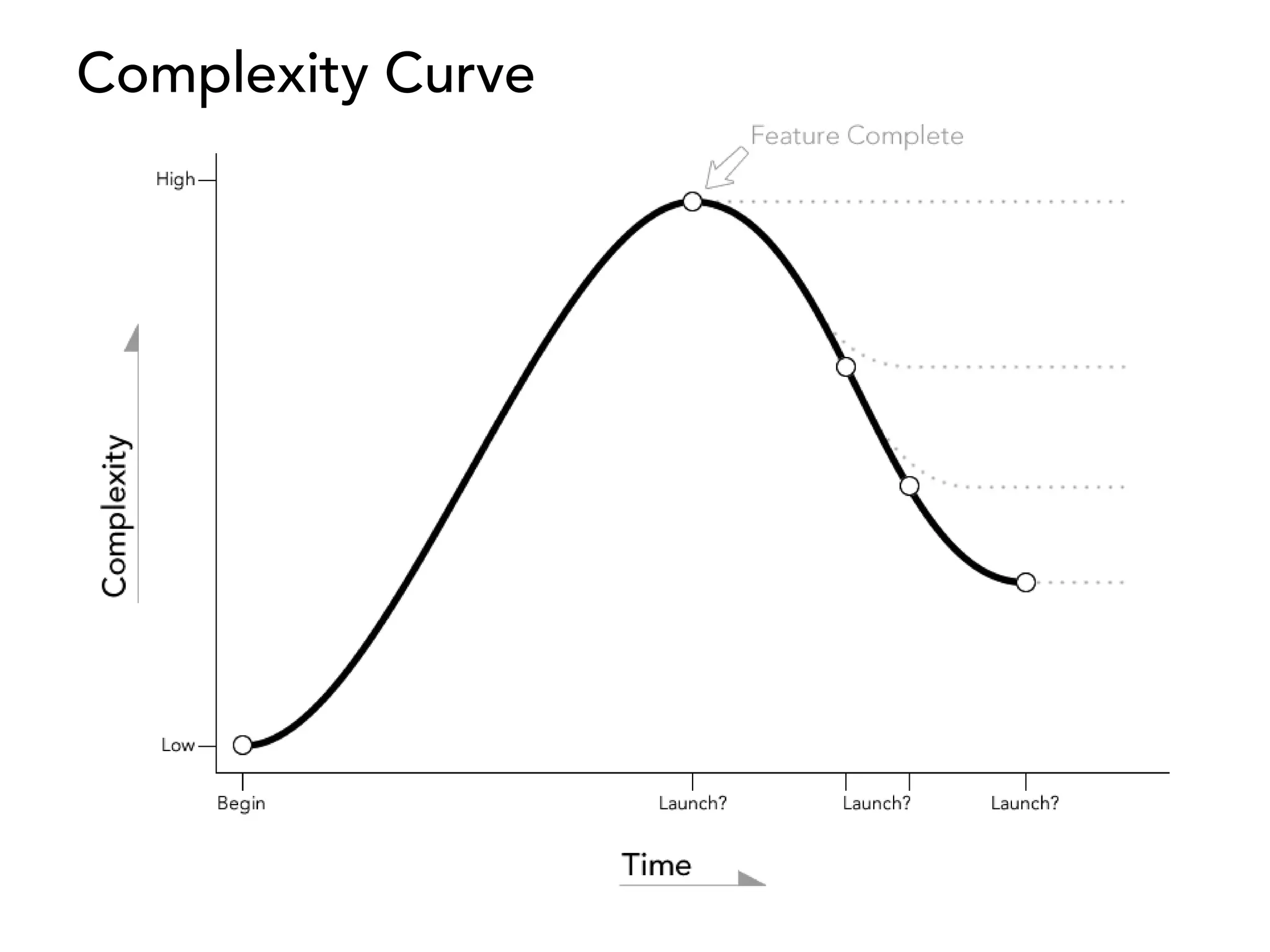 Complexity Curve
 