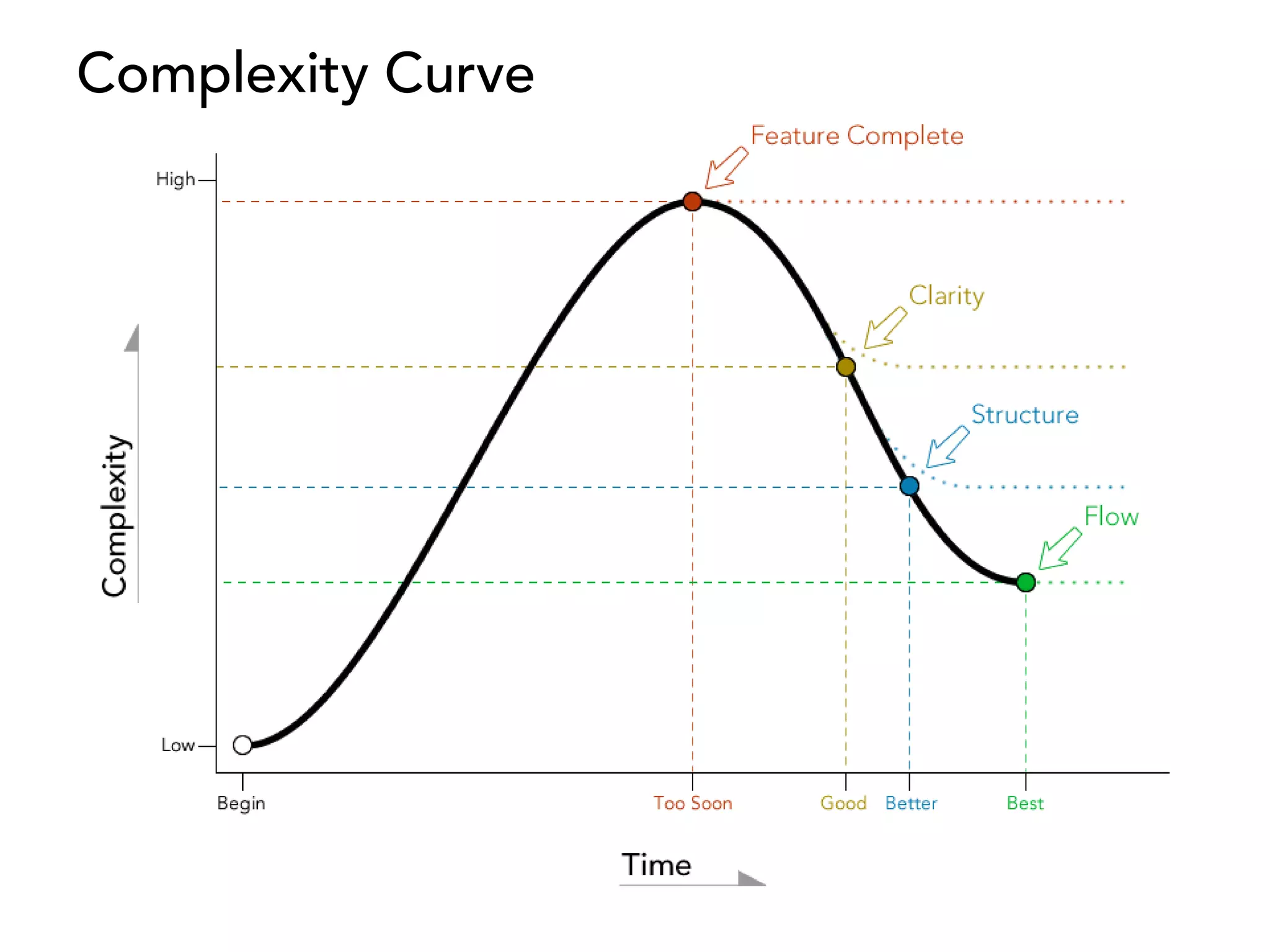 Complexity Curve
 