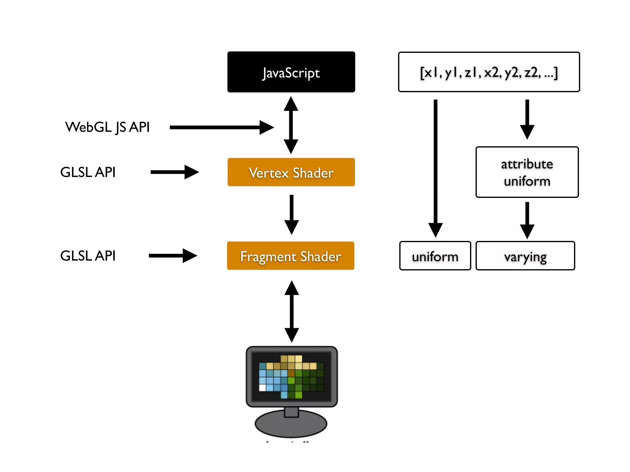 JavaScript      [x1, y1, z1, x2, y2, z2, ...]


WebGL JS API

                                                   attribute
GLSL API        Vertex Shader
                                                   uniform




GLSL API       Fragment Shader   uniform           varying
 