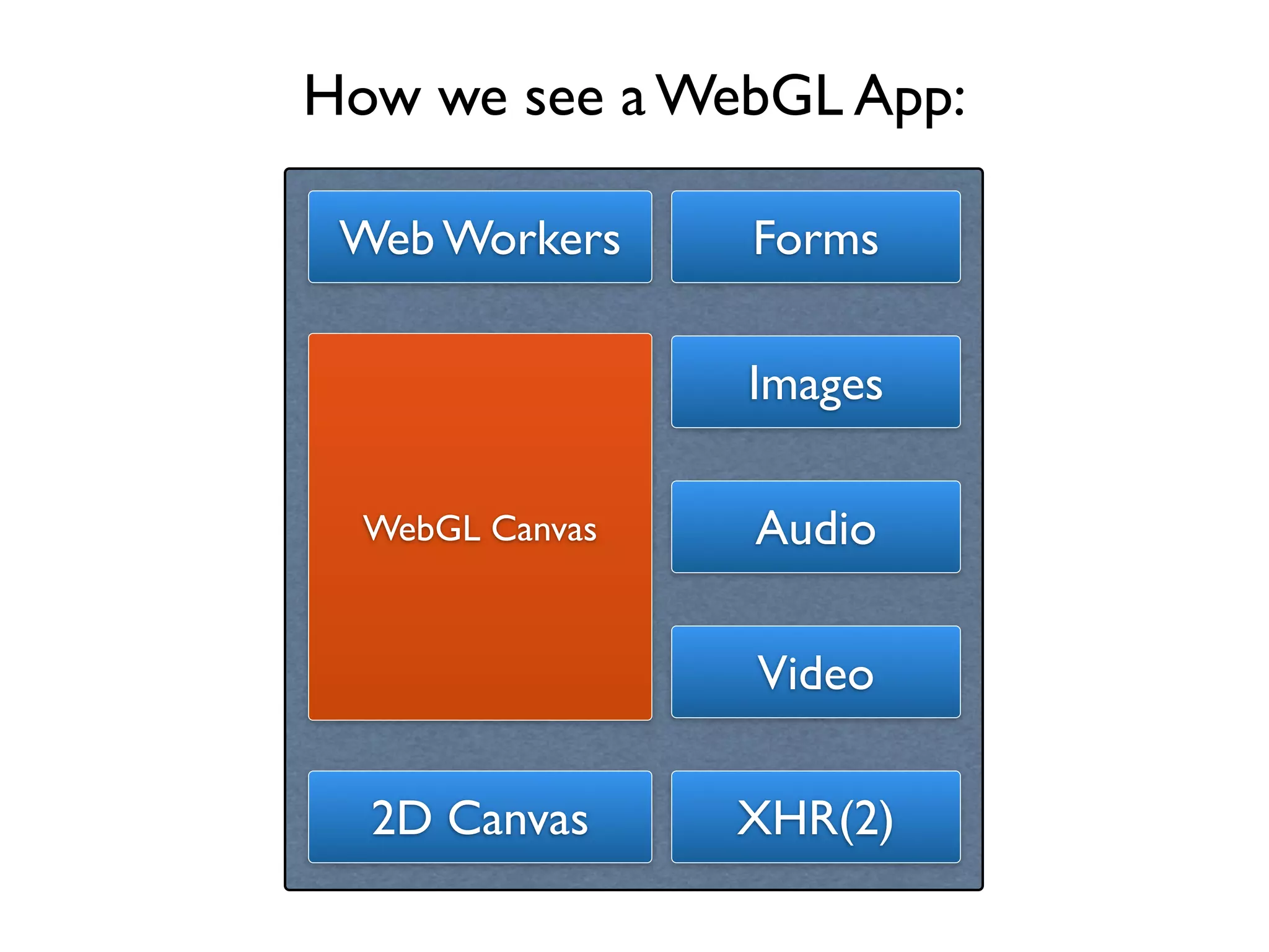 How we see a WebGL App:

 Web Workers     Forms

                 Images

  WebGL Canvas   Audio

                 Video

  2D Canvas      XHR(2)
 