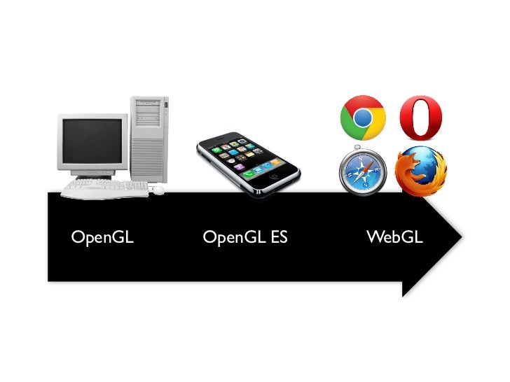 OpenGL ES 2.0 model OpenGL ES 2.0 model