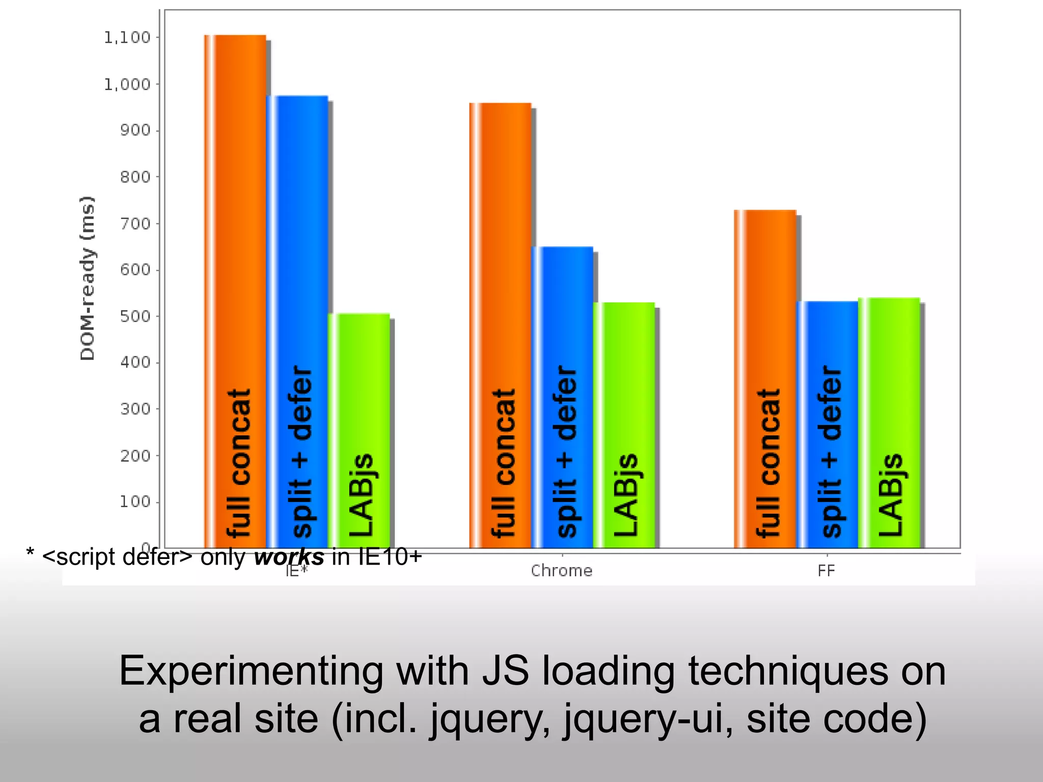 * <script defer> only works in IE10+



        Experimenting with JS loading techniques on
         a real site (incl. jquery, jquery-ui, site code)
 