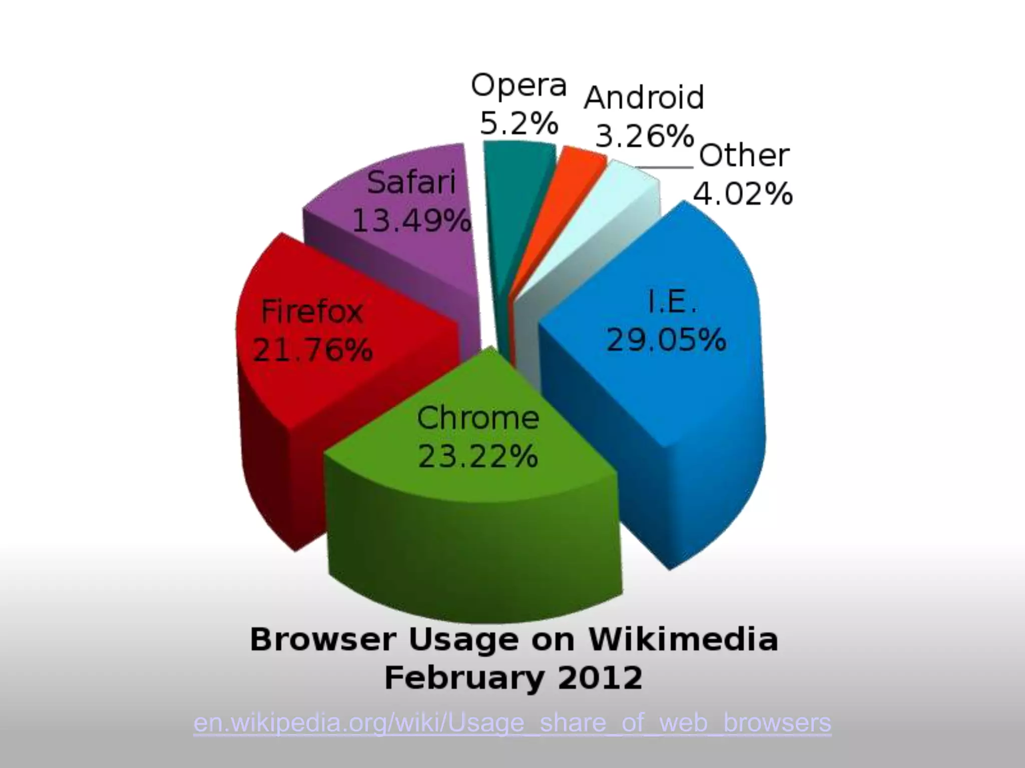 en.wikipedia.org/wiki/Usage_share_of_web_browsers
 
