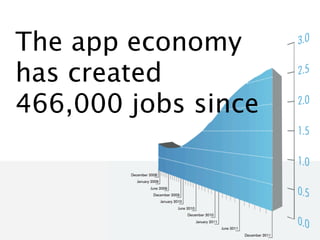 The app economy
has created
466,000 jobs
since 2007