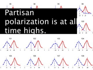 Partisan
polarization is at
all time highs.