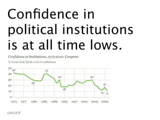 Confidence in
political institutions
is at all time lows.
