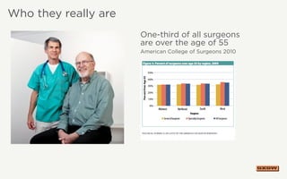 One-third of all surgeons
are over the age of 55
American College of Surgeons 2010
Who they really are
 