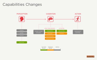 No/Little
Decline
Moderate
Decline
Decline
EMOTION
SEMANTIC SELECTIVE
EPISODIC DIVIDED
PROCEDURAL
VISION
AUDIO
TOUCH
PROSPECTIVE
SHORT-TERM
MEMORY
MOVEMENT
CONTROL
LONG-TERM MEMORY
PERCEPTION COGNITION ACTION
ATTENTION
Capabilities Changes
 
