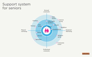 Emotional
Well-being
Physical
well-being
Personal
community
Professional
community
Religious
group
Doctors
Nurses
Spouse
Care
GivierPostman
Gardener
Friends
Community
Center
Interest
GroupOther family
members
Grandchildrens
Salon
Stylists
Specialists
Neighbors
Support system
for seniors
 