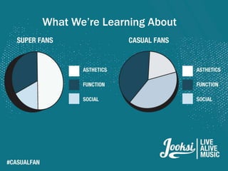 What We Think is Happening
    What We’re Learning About

Super Fans      Casual Fans
 