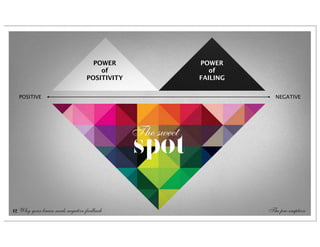 POWER                  POWER
                                     of                      of
                                 POSITIVITY               FAILING

  POSITIVE                                                            NEGATIVE




                                              The sweet
                                              spot

12 Why your brain needs negative feedback                           The pre-emption
 