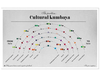 The problem:
                                                                                              Cultural kumbaya



    FROM                                                                                                                                                                                                                                                                               TO
     here                                                                                                                                                                                                                                                                             here




                              s                                   t                                  e                                                                             e
                         ie                 gh              ar                       ic
                                                                                          h
                                                                                                   iv                  uo                                           ai
                                                                                                                                                                         n
                                                                                                                                                                                 iv                        ck                       ar
                                                                                                                                                                                                                                         d            gh                         on
                       ph                 ou                                                     ss                   Q                                        Br
                                                                                                                                                                                t                      a
                                                                                                                                                                                                                                                    ou                      ti
                                                          Sm                       dw         Pa                  s                                                          Ac                     db                             H                                     di
              Tr
                   o                    En           So
                                                                                  n                             tu                                        ur                                    e
                                                                                                                                                                                                                          or
                                                                                                                                                                                                                               k                  En                    E
                                   od                                          Sa                           a                                        Yo                                    Fe                                                 d                     d
         ed                    o              ’r
                                                 e
                                                                          ck                             St                                                                           th
                                                                                                                                                                                                                      W
                                                                                                                                                                                                                                           oo                i te
       it                     G             ou                        a                                                                         ng                                                              lly                       G                im
    lim
                                                                  b                                                                          gi                                     ow                    a                             t              L
                                           Y                   ed                                                                          en                                 G
                                                                                                                                                                               r                       Re                           o
  Un                                                      Fe                                                                        al
                                                                                                                                       l
                                                                                                                                                                                                ou
                                                                                                                                                                                                                                   N
                                                                                                                                  Ch                                                        Y

16 Why your brain needs negative feedback                                                                                                                                                                                                                                        The pre-emption
 