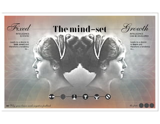 Fixed   INTELLIGENCE
                                            The mind-set   Growth
                                                            INTELLIGENCE
             IS STATIC                                      CAN BE DEVELOPED


   Leads to a desire to                                      Leads to a desire
       look smart and                                        to learn and
  therefore a tendency                                       therefore a tendency
                   to...                                     to...




30 Why your brain needs negative feedback                   the facts
 