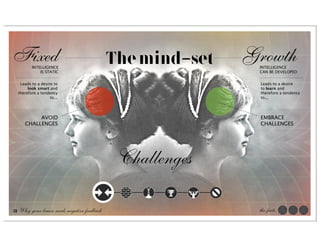 Fixed    INTELLIGENCE
                                            The mind-set   Growth
                                                            INTELLIGENCE
             IS STATIC                                      CAN BE DEVELOPED


   Leads to a desire to                                      Leads to a desire
       look smart and                                        to learn and
  therefore a tendency                                       therefore a tendency
                   to...                                     to...




          AVOID                                              EMBRACE
     CHALLENGES                                              CHALLENGES




                                             Challenges

31 Why your brain needs negative feedback                   the facts
 