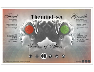 Fixed    INTELLIGENCE
                                            The mind-set   Growth
                                                            INTELLIGENCE
             IS STATIC                                      CAN BE DEVELOPED


   Leads to a desire to                                      Leads to a desire
       look smart and                                        to learn and
  therefore a tendency                                       therefore a tendency
                   to...                                     to...




            FEEL                                             FIND
     THREATENED                                              LESSONS AND
          BY THE                                             INSPIRATION
        SUCCESS                                              IN THE SUCCESS
      OF OTHERS                                              OF OTHERS


                                     Success of Others

33 Why your brain needs negative feedback                   the facts
 