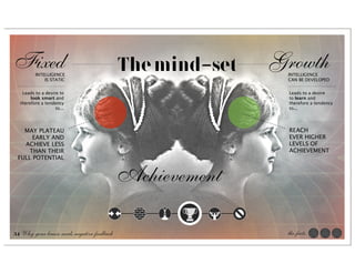 Fixed    INTELLIGENCE
                                            The mind-set   Growth
                                                            INTELLIGENCE
             IS STATIC                                      CAN BE DEVELOPED


   Leads to a desire to                                      Leads to a desire
       look smart and                                        to learn and
  therefore a tendency                                       therefore a tendency
                   to...                                     to...




   MAY PLATEAU                                               REACH
      EARLY AND                                              EVER HIGHER
   ACHIEVE LESS                                              LEVELS OF
     THAN THEIR                                              ACHIEVEMENT
 FULL POTENTIAL


                                            Achievement

34 Why your brain needs negative feedback                   the facts
 