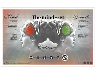 Fixed    INTELLIGENCE
                                            The mind-set   Growth
                                                            INTELLIGENCE
             IS STATIC                                      CAN BE DEVELOPED


   Leads to a desire to                                      Leads to a desire
       look smart and                                        to learn and
  therefore a tendency                                       therefore a tendency
                   to...                                     to...



           IGNORE                                            LEARN FROM
            USEFUL                                           CRITICISM
         NEGATIVE
         FEEDBACK




                                              Criticism

36 Why your brain needs negative feedback                   the facts
 