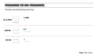 PROGRAMMING FOR NON-PROGRAMMERS
UX, IA, DESIGN
FRONT END
Timeline: Growth Hacking Sales Page
2+ HOURS
5.75
Total: 700+ Hours
BACK END 4
 