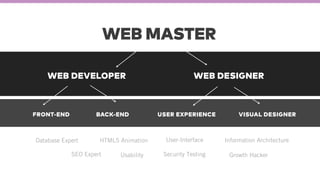 WEB MASTER
WEB DEVELOPER WEB DESIGNER
FRONT-END BACK-END VISUAL DESIGNERUSER EXPERIENCE
User-Interface Information ArchitectureDatabase Expert
Growth HackerSecurity Testing
HTML5 Animation
SEO Expert Usability
 