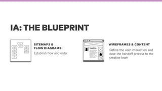 IA: THE BLUEPRINT
SITEMAPS &
FLOW DIAGRAMS 
WIREFRAMES & CONTENT 
Establish flow and order
Define the user interaction and
ease the handoff process to the
creative team
 