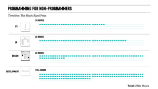 PROGRAMMING FOR NON-PROGRAMMERS
IA
DESIGN
UX
DEVELOPMENT
30 HOURS
Timeline: The Black Eyed Peas
40 HOURS
60 HOURS
120+ HOURS
Total: 250+ Hours
 