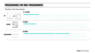 PROGRAMMING FOR NON-PROGRAMMERS
Timeline: The Story Studio
UX IA
DEVELOPMENT
DESIGN
8-12 HOURS
10 HOURS
35 HOURS
Total: 57+ Hours
 