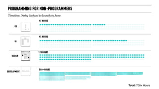 PROGRAMMING FOR NON-PROGRAMMERS
IA
DESIGN
UX
DEVELOPMENT
45 HOURS
Timeline: Derby Jackpot to launch in June
45 HOURS
120 HOURS
500+ HOURS
Total: 700+ Hours
 