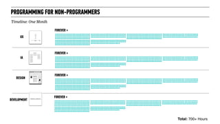 PROGRAMMING FOR NON-PROGRAMMERS
IA
DESIGN
UX
DEVELOPMENT
Timeline: One Month
FOREVER +
Total: 700+ Hours
FOREVER +
FOREVER +
FOREVER +
 