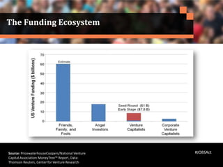 The Funding Ecosystem
Source: PricewaterhouseCoopers/National Venture
Capital Association MoneyTree™ Report, Data:
Thomson Reuters, Center for Venture Research
#JOBSAct
 