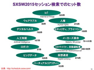 SXSW2015セッション検索でのヒット数
10
IoT
ウェアラブル
デジタルヘルス
人権
セキュリティ、プライバシー
人工知能 メーカーズ革命
バーチュアルリアリティー
ロボット
仮想通貨ビッグデータ
ｺﾈｸﾃｯﾄﾞｶｰ、自動運転車
163件
80件
760件
107件
57件
526件
525件
674件
79＋61件
169件
396+86件
出典： http://schedule.sxsw.com/
474件
Connected car, Autonomous car
Makers, 3D printerArtificial Intelligence
Internet of Things
Human rights
Digital currency
 