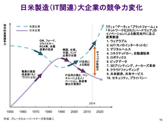 16
日米製造（IT関連）大企業の競争力変化
1950 1960 1970 1980 1990 2000 2010 2020
驚異の高度
成長期（モノ
づくりによる）
IT活用の弱さ、ベン
チャーによるイノ
ベーション、新産業
創出の貧弱さ
GM、フォード、
クライスラー、
RCA等、米製
造業の低迷 韓国、台湾、
中国、インド
企業の台頭
IT活用に
よる挽回
「IT」 x 「データ」 x 「プラットフォーム」 x
「ネットワーク化されたハードウェア」の
イノベーションによる数百兆円に及ぶ
産業創造
1. ウェアラブル
2. IoT（モノのインターネット化）
3. デジタルヘルス
4. コネクテッドカー、自動運転車
5. ロボティクス
6. ビッグデータ
7. 3Dプリンティング、メーカーズ革命
8. クラウドファンディング
9. 共有経済、共有サービス
10. セキュリティ、プライバシー
2014
相
対
的
産
業
競
争
力
日本企業
ギ
ャ
ッ
プ
が
急
拡
大
米国企業
作成： ブレークスルーパートナーズ赤羽雄二
 