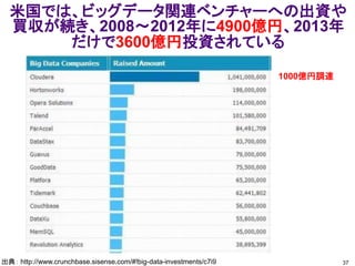 米国では、ビッグデータ関連ベンチャーへの出資や
買収が続き、2008～2012年に4900億円、2013年
だけで3600億円投資されている
37出典： http://www.crunchbase.sisense.com/#!big-data-investments/c7i9
1000億円調達
 