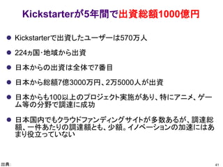 Kickstarterが5年間で出資総額1000億円
41出典：
 Kickstarterで出資したユーザーは570万人
 224ヵ国･地域から出資
 日本からの出資は全体で7番目
 日本から総額7億3000万円、2万5000人が出資
...