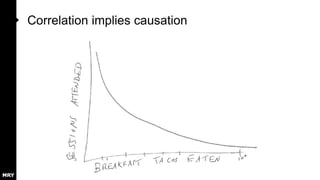 Correlation implies causation
 
