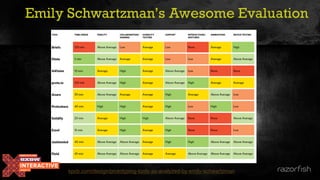 26
Emily Schwartzman’s Awesome Evaluation
kpcb.com/design/prototyping-tools-as-analyzed-by-emily-schwartzman
 