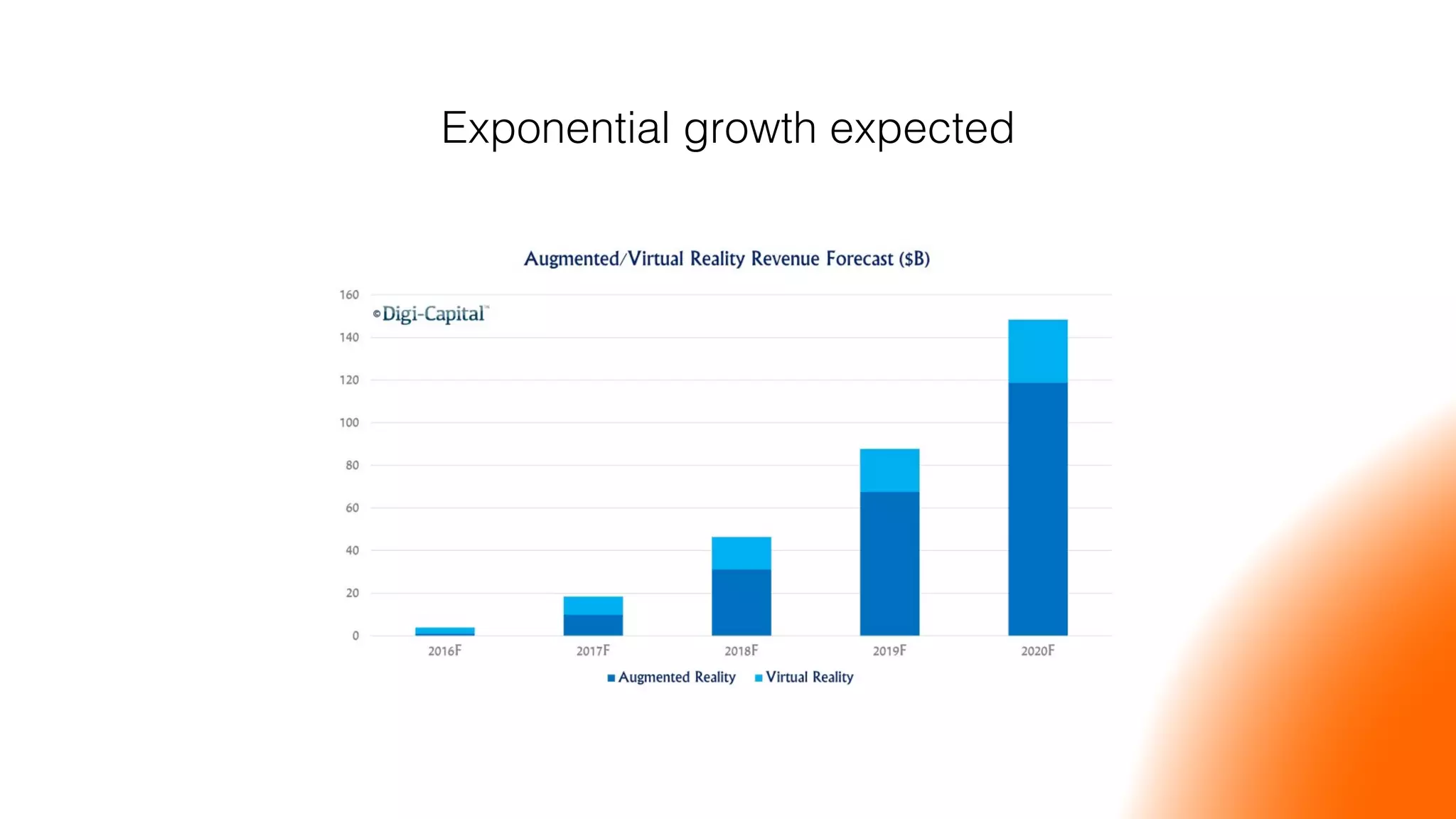 Exponential growth expected!
 