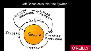 Jeff Bezos calls this “the flywheel”
 