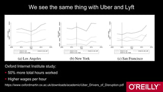 We see the same thing with Uber and Lyft
Oxford Internet Institute study:
 50% more total hours worked
 Higher wages per hour
https://www.oxfordmartin.ox.ac.uk/downloads/academic/Uber_Drivers_of_Disruption.pdf
 