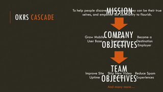 OKRS CASCADE
MISSION
COMPANY
OBJECTIVES
TEAM
OBJECTIVES
To help people discover places where they can be their true
selves, and empower our community to flourish.
Grow Mobile
User Base
Build a
Sustainable
Business
Become a
Destination
Employer
Improve Site
Uptime
Ship New Video
Product
Reduce Spam
Experiences
And many more…
 