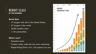 REDDIT SCALE
Quick Stats
• 4th largest web site in the United States
• 6th largest in the world
• 325M monthly users
• 1.1M communities
What’s new?
• Executive team
• Product vision: make the site more welcoming
• Rapid hiring! Grew 40 to 130 engineers last year
REDDIT
COMPANY SIZE
BY THE NUMBERS
 