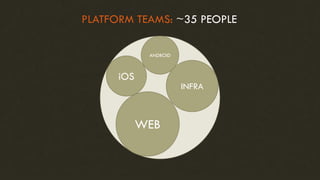 WEB
iOS
ANDROID
INFRA
PLATFORM TEAMS: ~35 PEOPLE
 