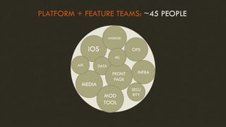 PLATFORM + FEATURE TEAMS: ~45 PEOPLE
MEDIA
iOS
ANDROID
INFRA
DATA
SECU
RITY
API
OPS
FRONT
PAGE
MOD
TOOL
ML
 
