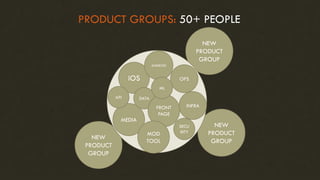 PRODUCT GROUPS: 50+ PEOPLE
NEW
PRODUCT
GROUP
NEW
PRODUCT
GROUP
NEW
PRODUCT
GROUP
MEDIA
iOS
ANDROID
INFRA
DATA
SECU
RITY
API
OPS
FRONT
PAGE
MOD
TOOL
ML
 
