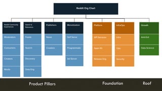 Reddit’s 2017 Org Chart
Product Pillars Foundation Roof
 